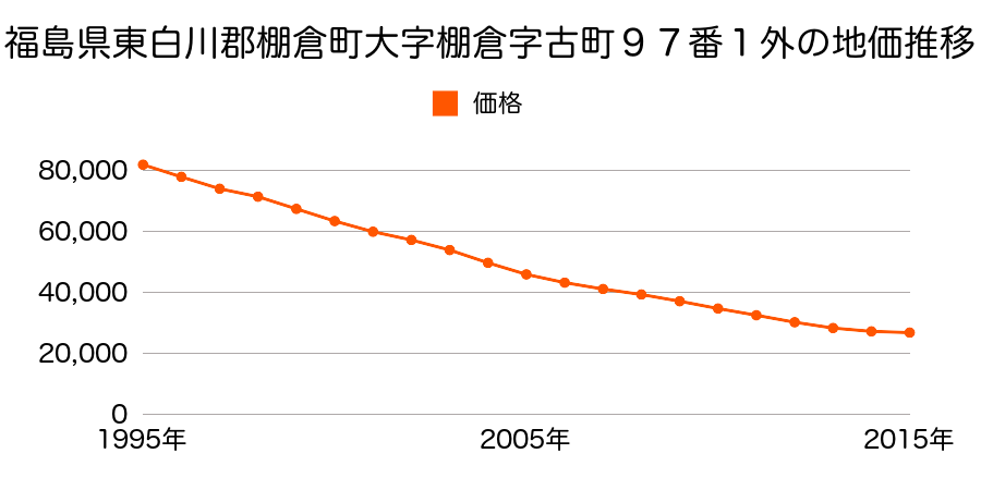 福島県東白川郡棚倉町大字棚倉字古町９７番１の地価推移のグラフ