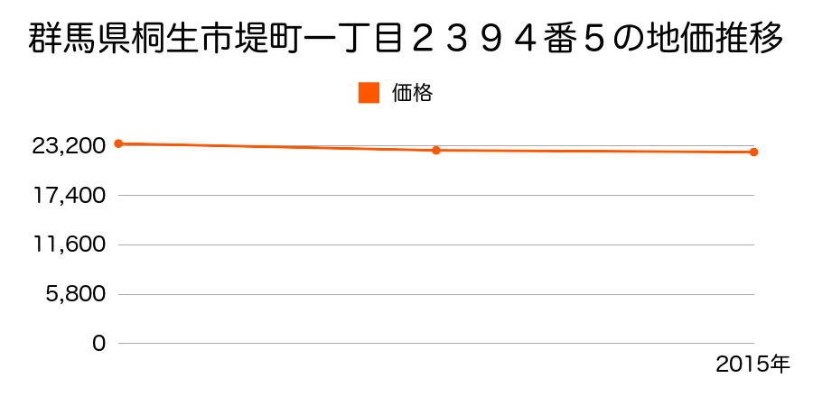 群馬県桐生市堤町一丁目２３９４番５の地価推移のグラフ