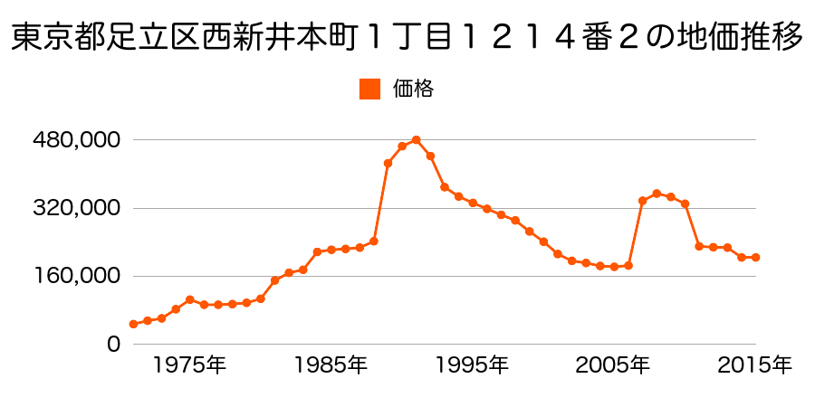 東京都足立区舎人３丁目９番４１の地価推移のグラフ