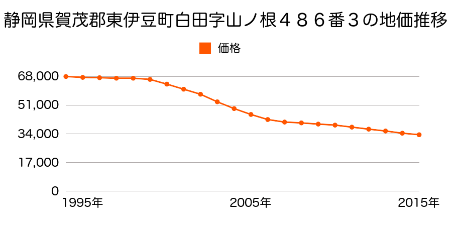 静岡県賀茂郡東伊豆町白田字山ノ根４８６番３の地価推移のグラフ