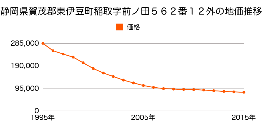 静岡県賀茂郡東伊豆町稲取字前ノ田５６２番１２外の地価推移のグラフ