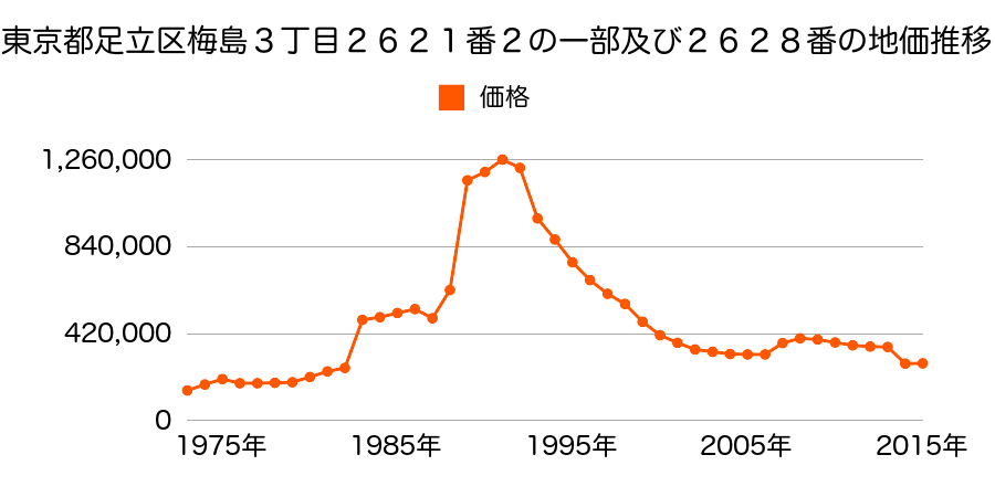 東京都足立区鹿浜３丁目３番２１外の地価推移のグラフ