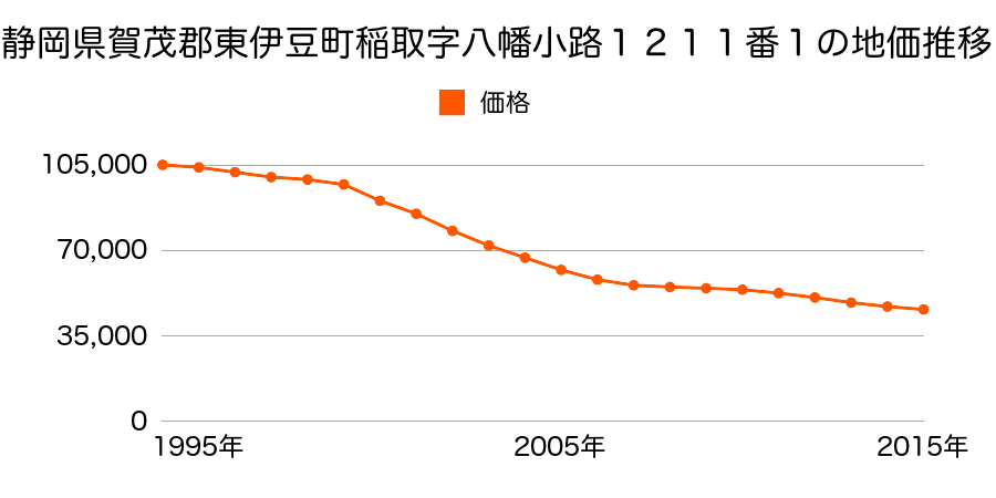 静岡県賀茂郡東伊豆町稲取字八幡小路１２１１番１の地価推移のグラフ