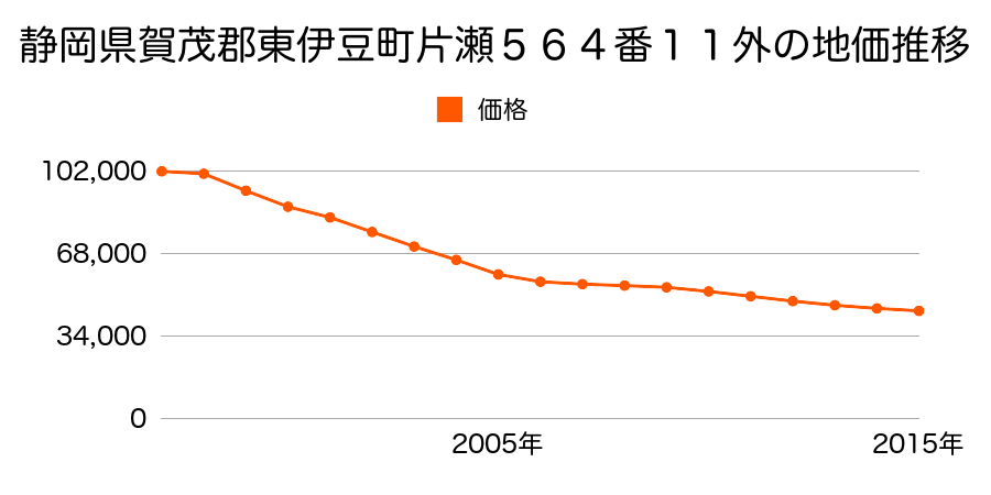 静岡県賀茂郡東伊豆町片瀬５６４番１１外の地価推移のグラフ