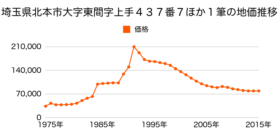 埼玉県北本市石戸７丁目１４番の地価推移のグラフ