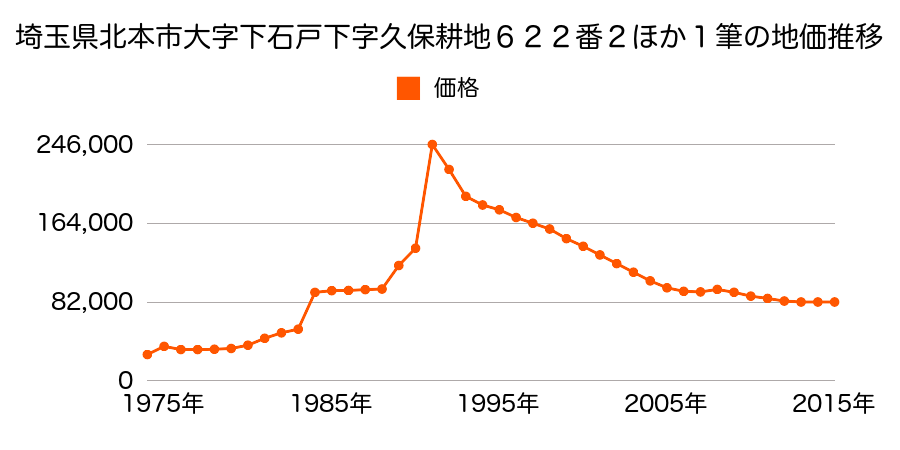 埼玉県北本市下石戸６丁目２５４番の地価推移のグラフ