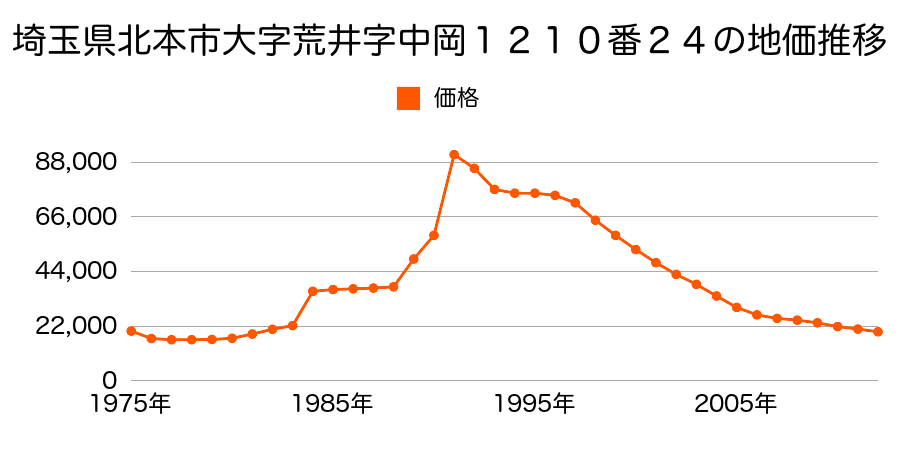 埼玉県北本市石戸宿２丁目４４番外の地価推移のグラフ