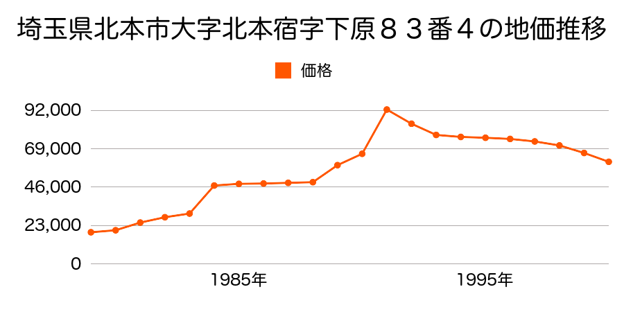 埼玉県北本市大字下石戸下字久保耕地６２９番１の地価推移のグラフ