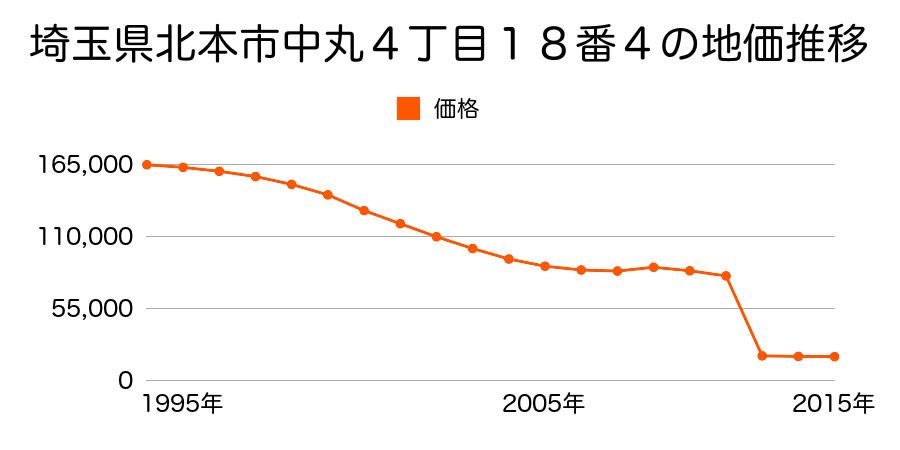 埼玉県北本市石戸宿２丁目４４番外の地価推移のグラフ