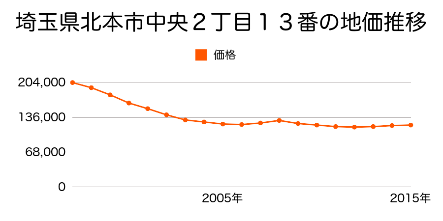 埼玉県北本市中央４丁目１９８番の地価推移のグラフ