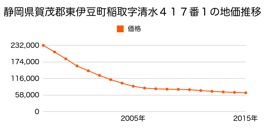 静岡県賀茂郡東伊豆町稲取字清水４１７番１の地価推移のグラフ