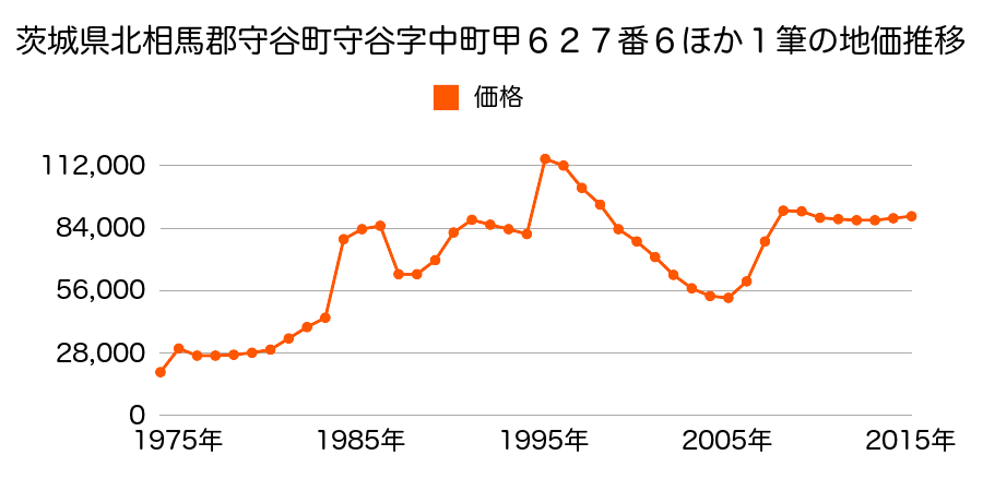 茨城県守谷市百合ケ丘２丁目字清水２７６５番１１外の地価推移のグラフ
