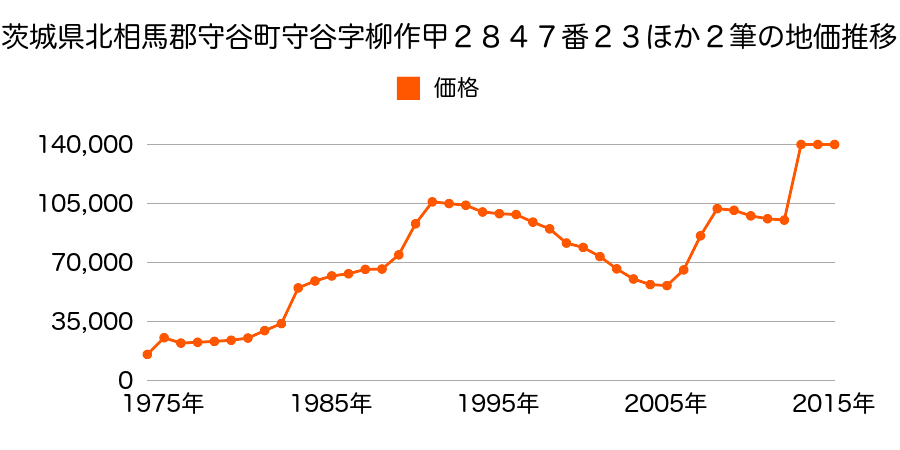 茨城県守谷市ひがし野１丁目６番１６の地価推移のグラフ