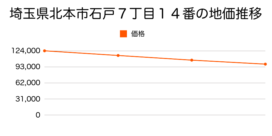 埼玉県北本市石戸７丁目１４番の地価推移のグラフ