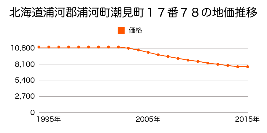 北海道浦河郡浦河町潮見町１７番７８の地価推移のグラフ