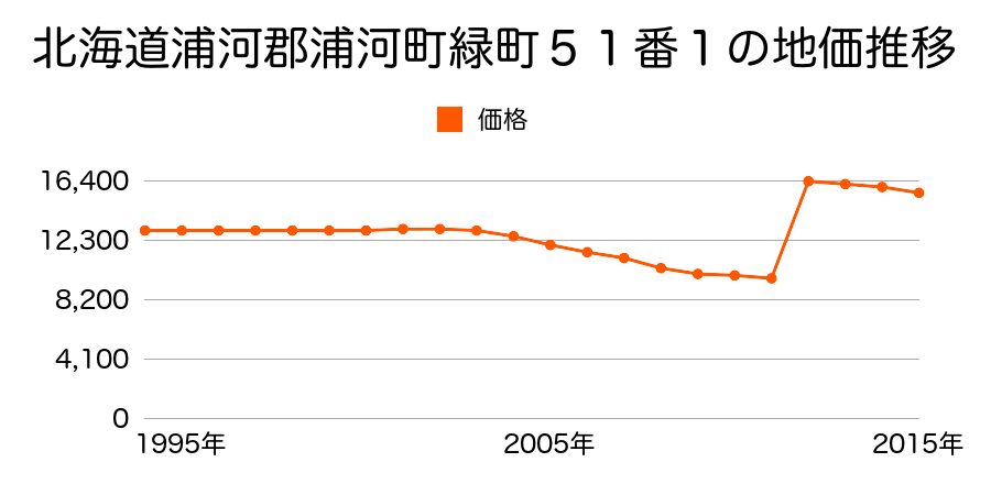 北海道浦河郡浦河町堺町東３丁目８０番８６の地価推移のグラフ