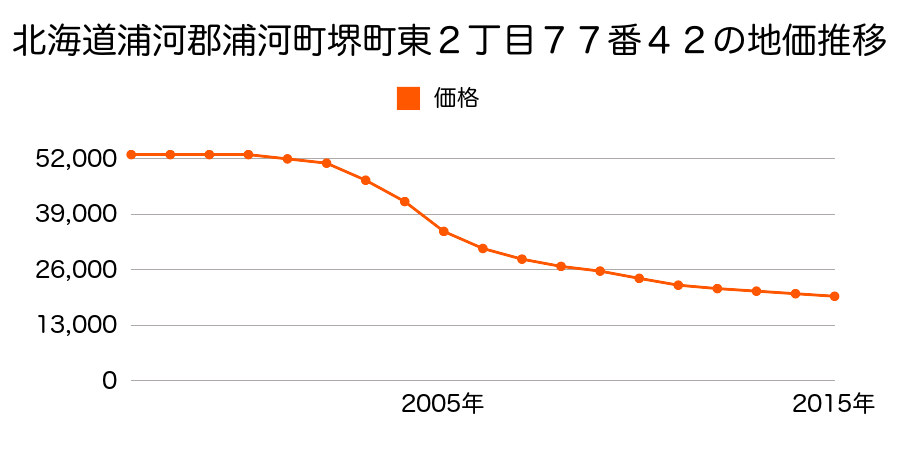 北海道浦河郡浦河町堺町東２丁目７７番４２の地価推移のグラフ