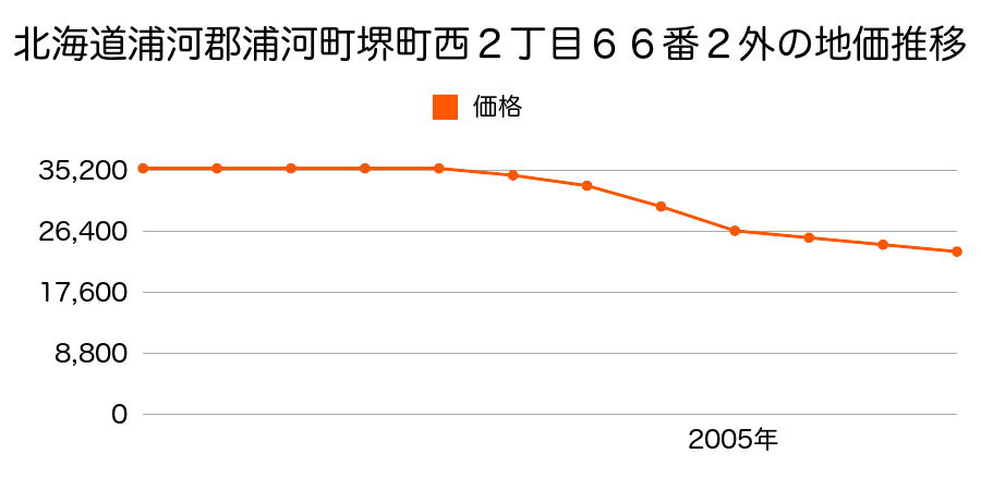 北海道浦河郡浦河町堺町西２丁目６６番２外の地価推移のグラフ