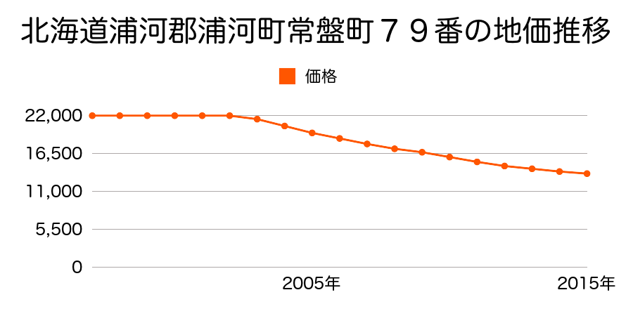 北海道浦河郡浦河町常盤町７９番の地価推移のグラフ