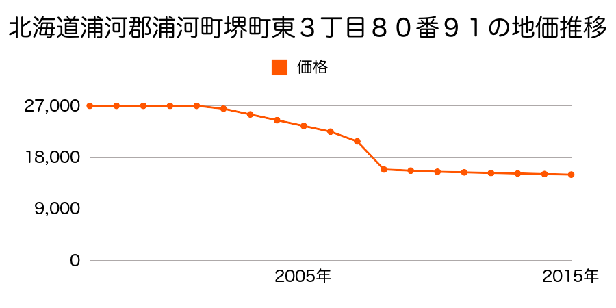 北海道浦河郡浦河町向が丘西１丁目５３９番４０の地価推移のグラフ