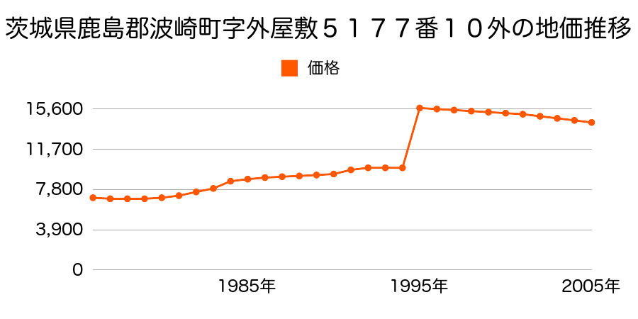 茨城県鹿島郡波崎町大字矢田部字中２９２６番３の地価推移のグラフ