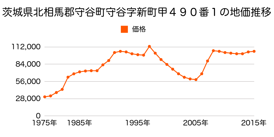 茨城県守谷市本町字新町５０４番８の地価推移のグラフ