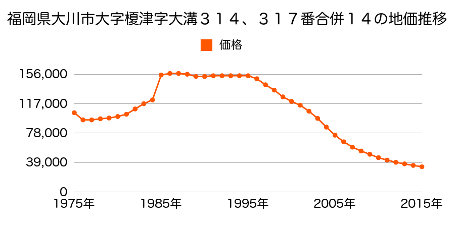 福岡県大川市大字榎津字油田２３９・２４０番合併１０の地価推移のグラフ