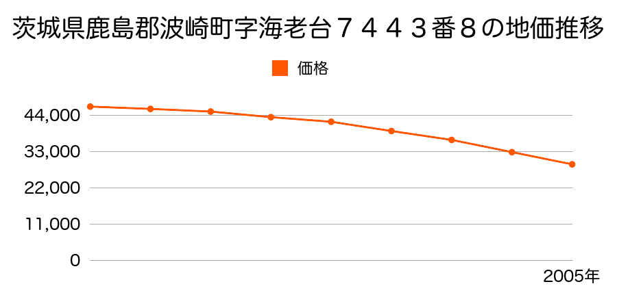 茨城県鹿島郡波崎町土合中央３丁目１００００番９９５の地価推移のグラフ