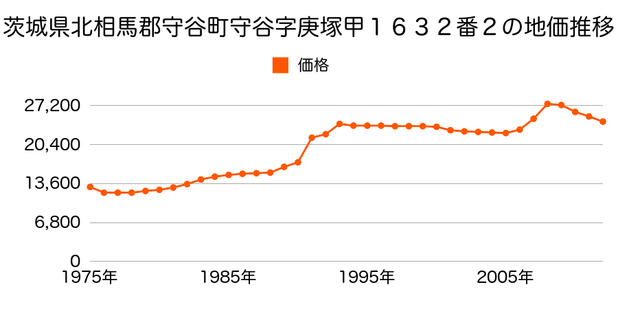 茨城県守谷市本町字中割３９１２番２の地価推移のグラフ