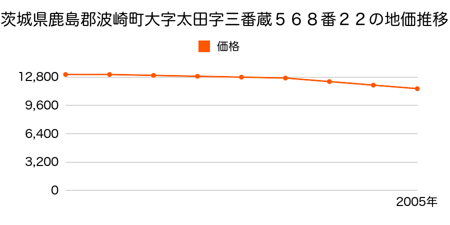 茨城県鹿島郡波崎町大字太田字三番蔵５６８番２２の地価推移のグラフ