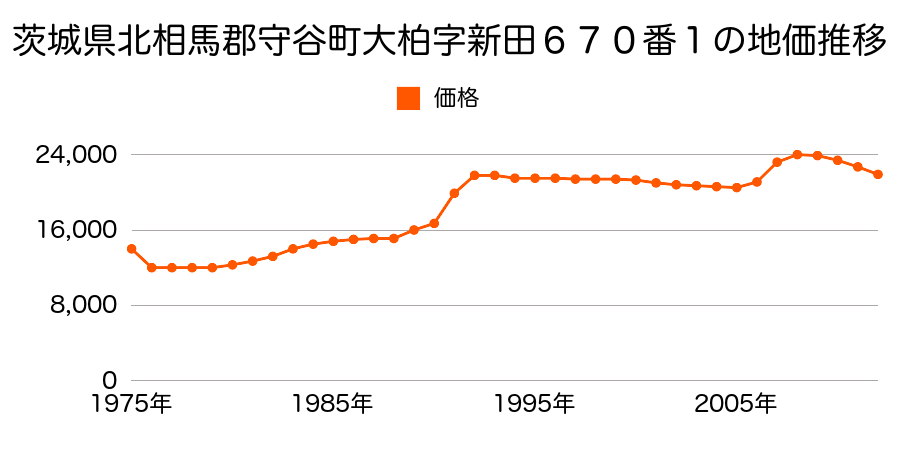 茨城県守谷市立沢字直道１１２２番の地価推移のグラフ