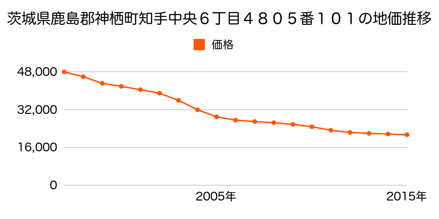 茨城県神栖市知手中央６丁目４８０５番１０１の地価推移のグラフ