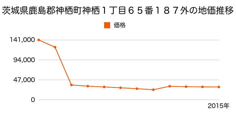 茨城県神栖市波崎字本郷新田８４４０番３の地価推移のグラフ