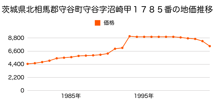 茨城県守谷市本町字金ヶ崎７０３３番の地価推移のグラフ