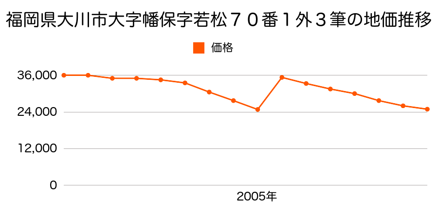 福岡県大川市大字向島字油田１２８１番６の地価推移のグラフ