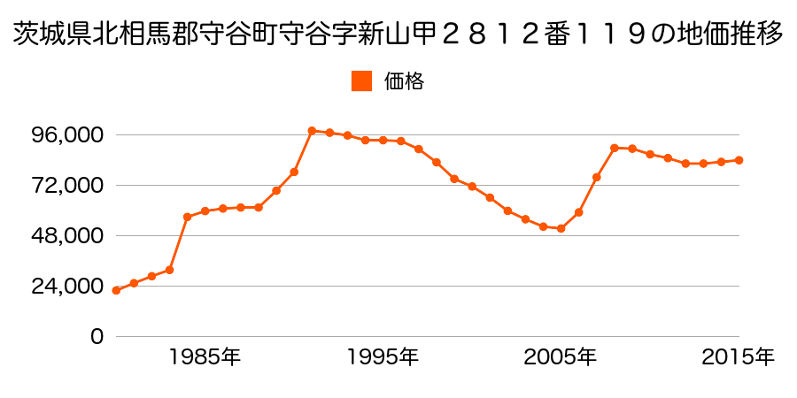 茨城県守谷市百合ケ丘３丁目字新山２７９２番１２の地価推移のグラフ