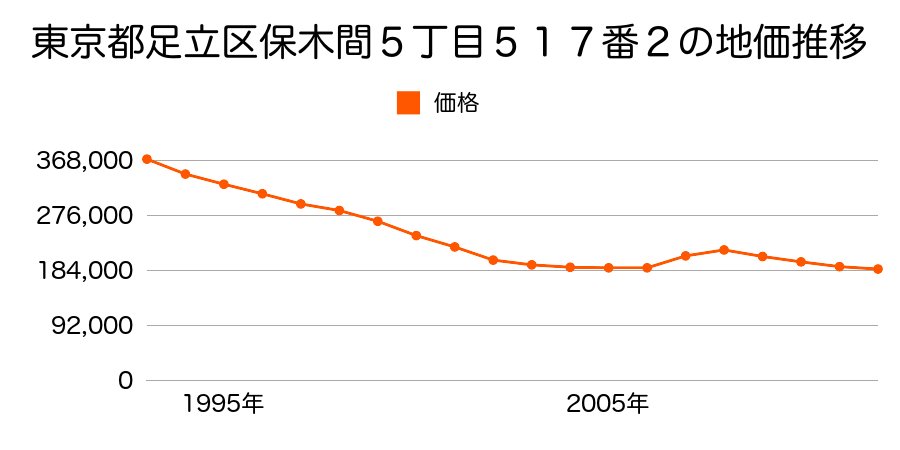 東京都足立区保木間５丁目５１７番２の地価推移のグラフ