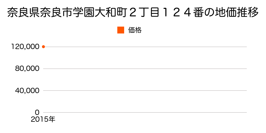 奈良県奈良市学園大和町２丁目１２４番の地価推移のグラフ