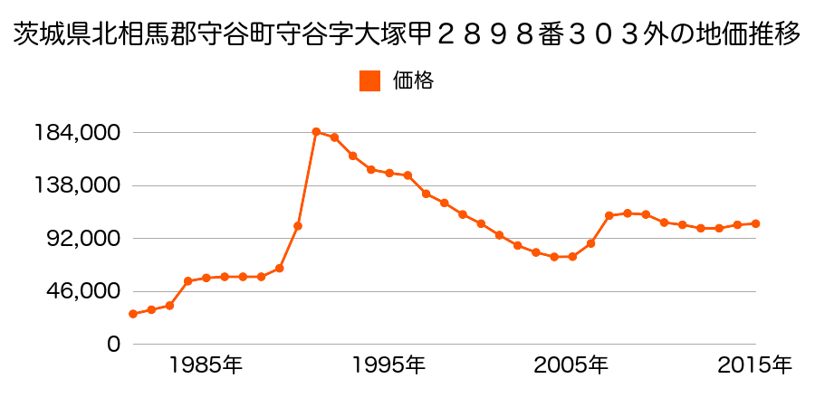 茨城県守谷市けやき台５丁目１３番７の地価推移のグラフ