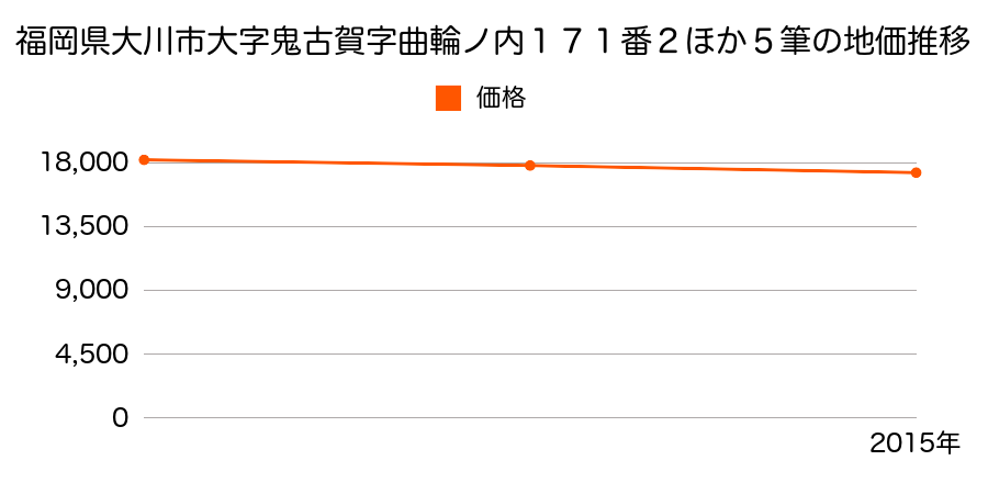 福岡県大川市大字鬼古賀字曲輪ノ内１７１番１ほか９筆の地価推移のグラフ