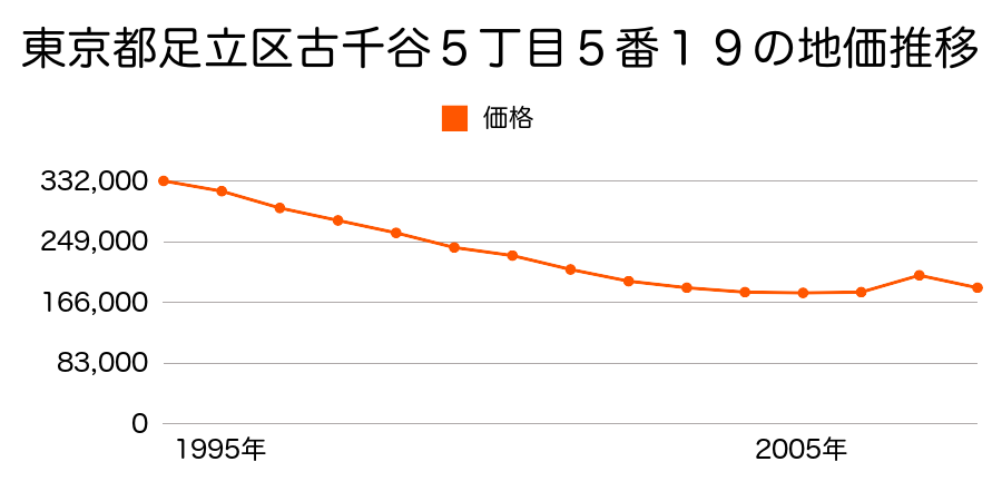 東京都足立区新田１丁目８番７の地価推移のグラフ