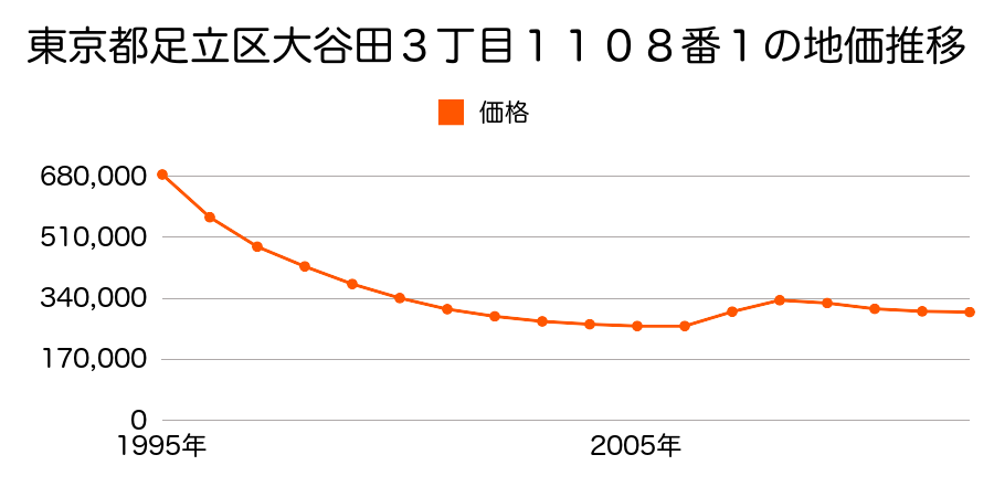 東京都足立区大谷田３丁目１１０８番１の地価推移のグラフ