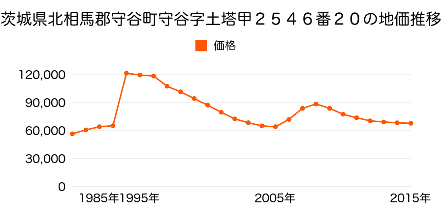 茨城県守谷市薬師台７丁目８番１４の地価推移のグラフ