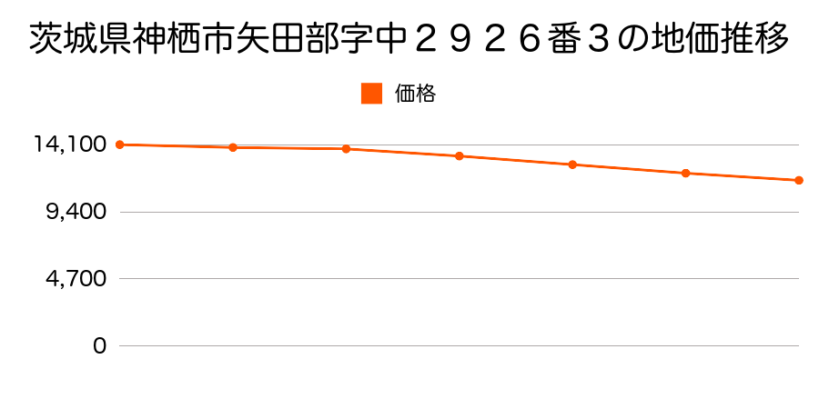 茨城県神栖市矢田部字中２９２６番３の地価推移のグラフ