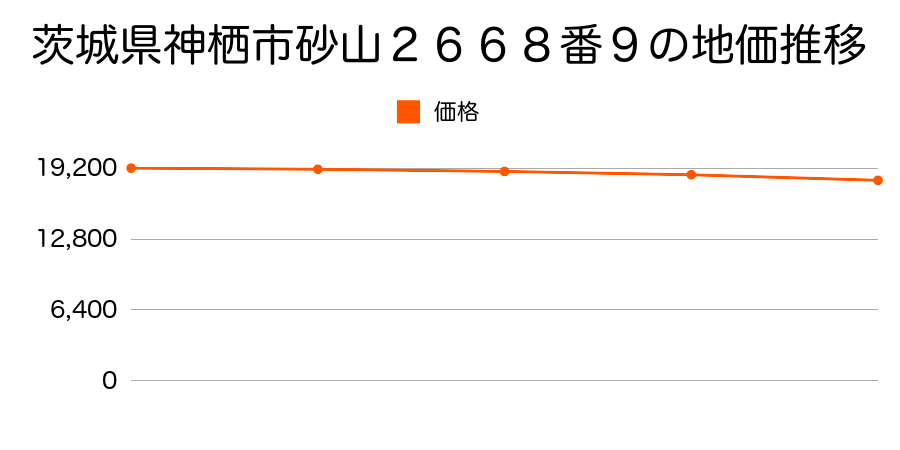 茨城県神栖市砂山２６６８番９の地価推移のグラフ