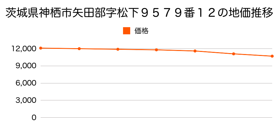 茨城県神栖市矢田部字松下９５７９番１２の地価推移のグラフ