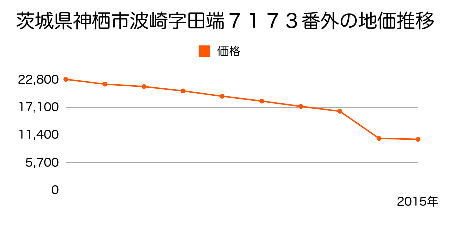 茨城県神栖市矢田部字中２９２６番３の地価推移のグラフ
