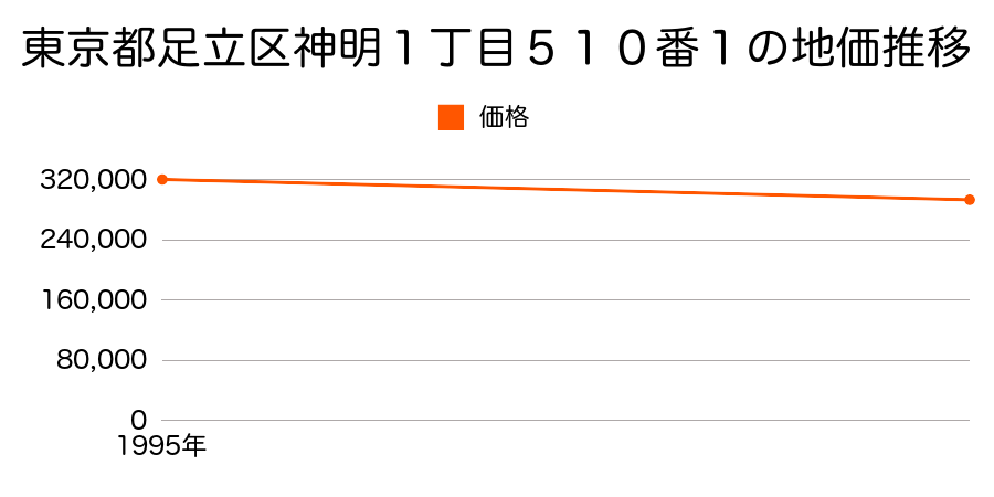 東京都足立区神明１丁目５１０番１の地価推移のグラフ