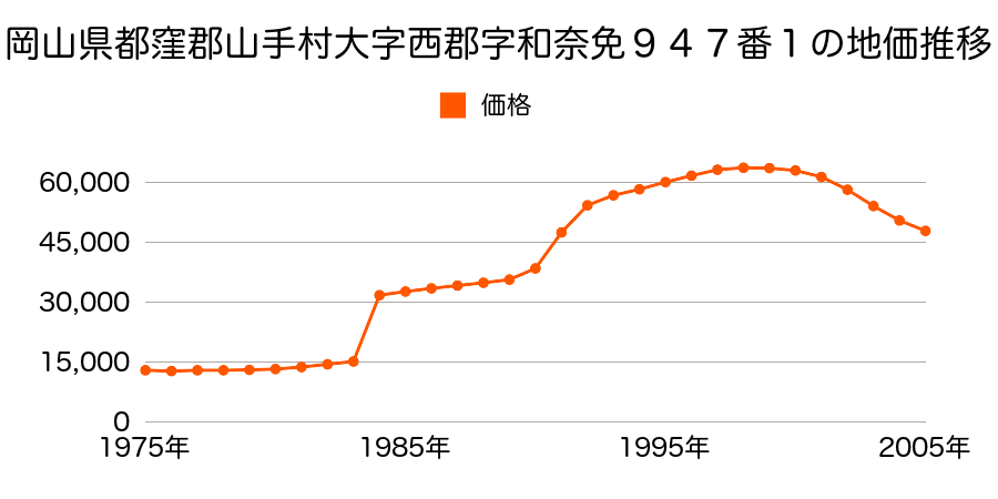 岡山県都窪郡山手村大字地頭片山字荒田ノ町５３番７の地価推移のグラフ