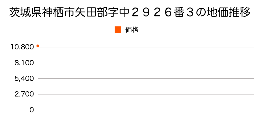 茨城県神栖市波崎字田端７１７２番の地価推移のグラフ
